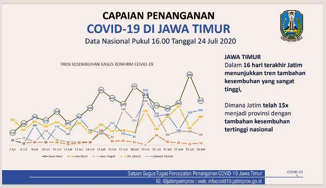 Pecah Telor, Prosentase Kesembuhan di Jatim Melebihi Tingkat Nasional