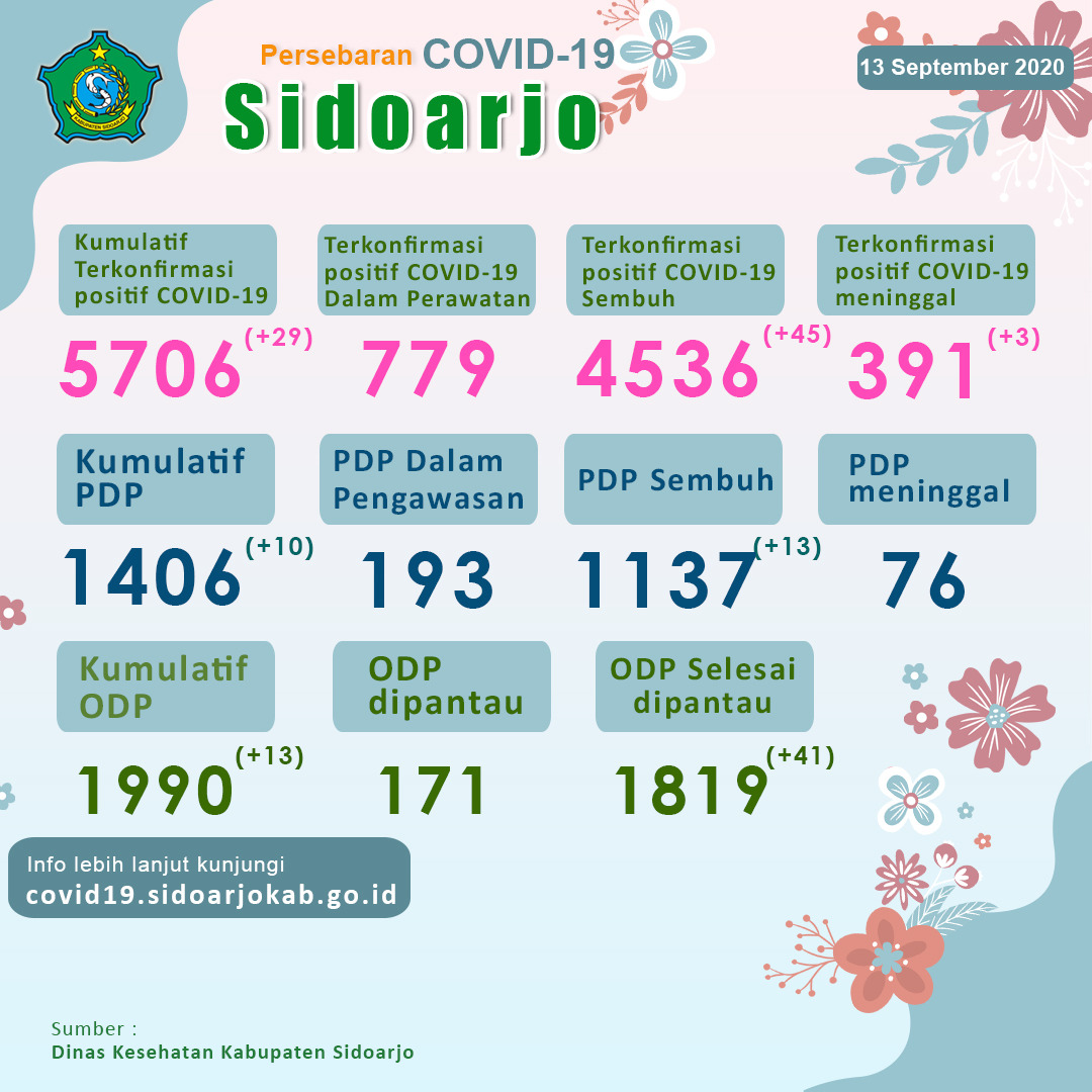 Terus Galang Kepedulian Masyarakat, Sidoarjo Optimis Tangkal Covid-19  Positif Tambah 29, Sembuh 45, Meninggal 3 Jiwa